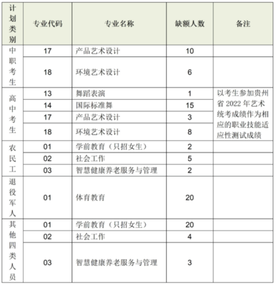 2022贵阳幼儿师范高等专科学校分类考试征集志愿专业计划